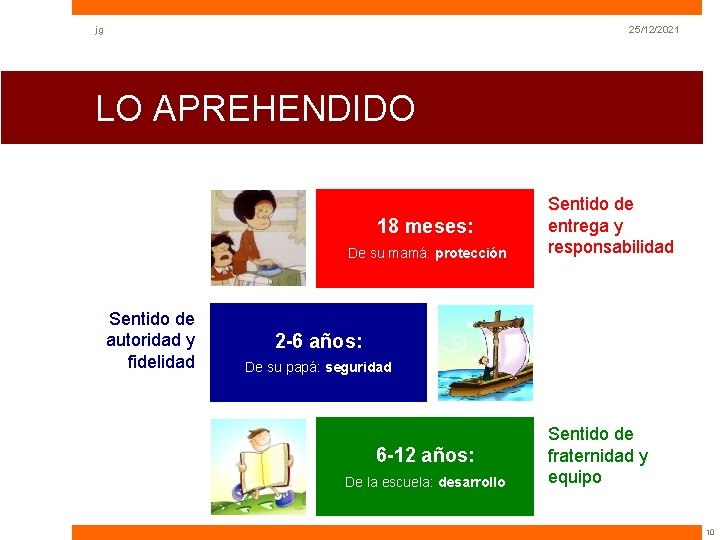 jg 25/12/2021 LO APREHENDIDO 18 meses: De su mamá: protección Sentido de autoridad y