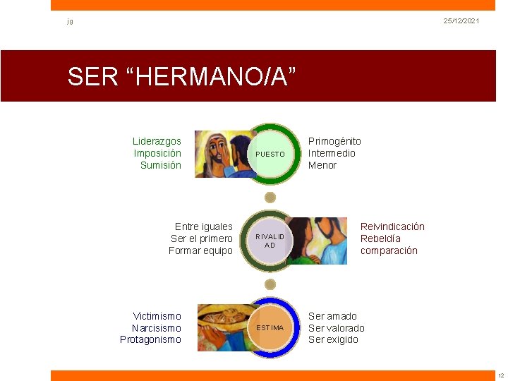 jg 25/12/2021 SER “HERMANO/A” Liderazgos Imposición Sumisión Entre iguales Ser el primero Formar equipo