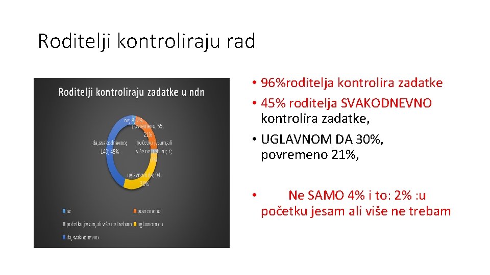 Roditelji kontroliraju rad • 96%roditelja kontrolira zadatke • 45% roditelja SVAKODNEVNO kontrolira zadatke, •