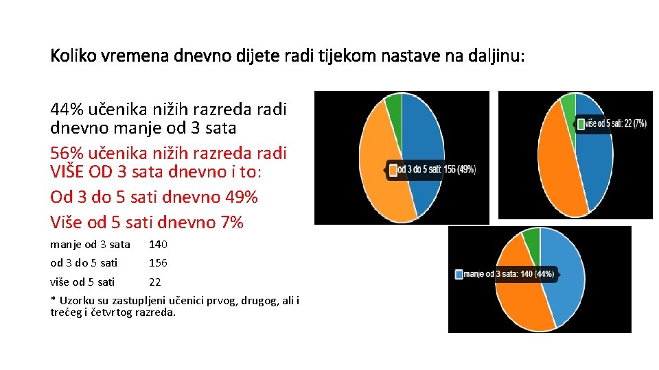 Koliko vremena dnevno dijete radi tijekom nastave na daljinu: 44% učenika nižih razreda radi