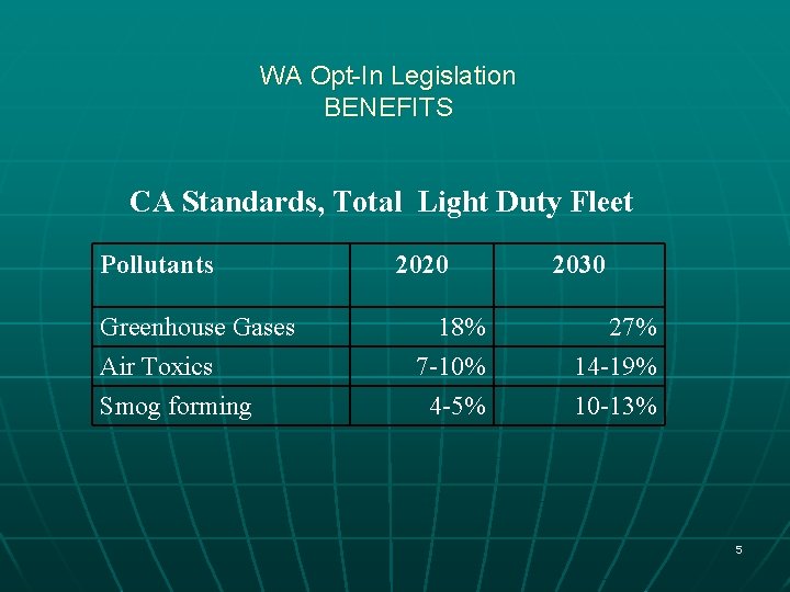 WA Opt-In Legislation BENEFITS CA Standards, Total Light Duty Fleet Pollutants Greenhouse Gases Air