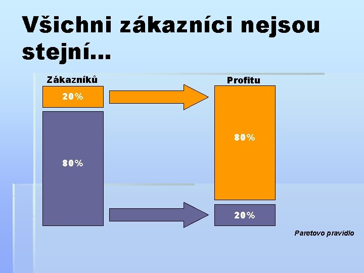 Všichni zákazníci nejsou stejní… Zákazníků Profitu 20% 80% 20% Paretovo pravidlo 