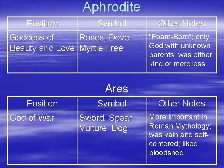 Aphrodite Position Symbol Goddess of Roses, Dove, Beauty and Love Myrtle Tree Other Notes