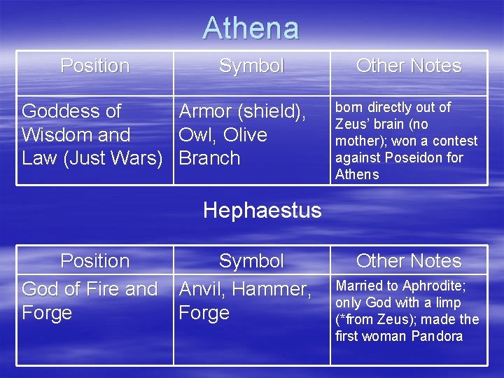 Athena Position Goddess of Wisdom and Law (Just Wars) Symbol Armor (shield), Owl, Olive