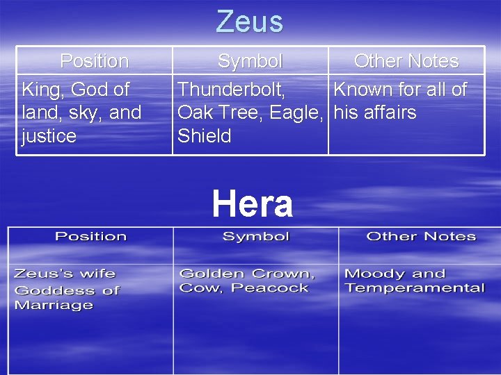 Zeus Position King, God of land, sky, and justice Symbol Other Notes Thunderbolt, Known