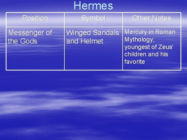 Hermes Position Messenger of the Gods Symbol Other Notes Winged Sandals Mercury in Roman