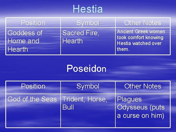 Hestia Position Goddess of Home and Hearth Symbol Sacred Fire, Hearth Other Notes Ancient