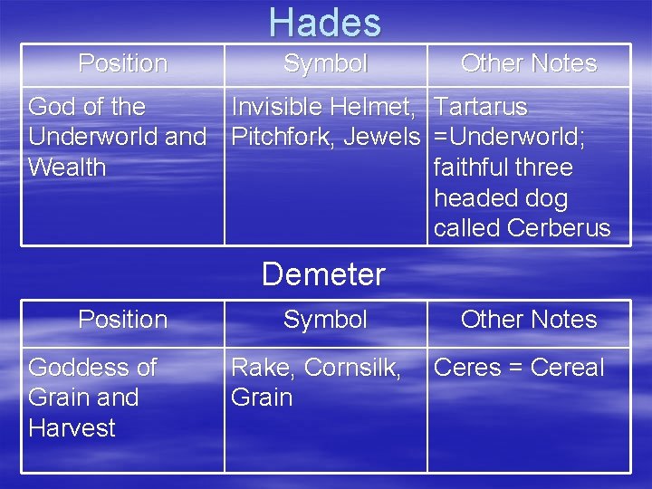 Hades Position Symbol Other Notes God of the Invisible Helmet, Tartarus Underworld and Pitchfork,