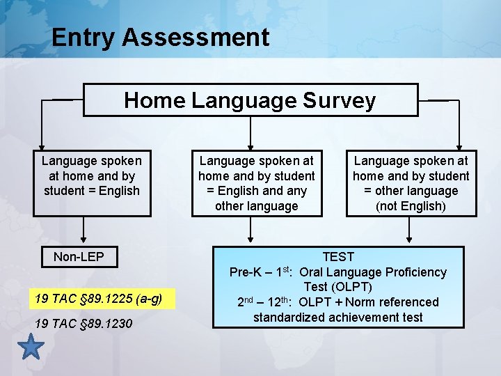 Entry Assessment Home Language Survey Language spoken at home and by student = English