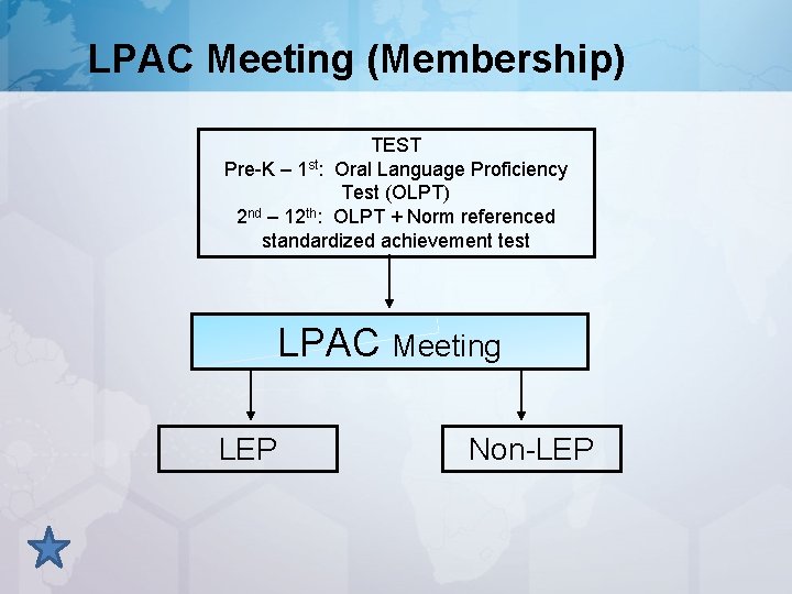 LPAC Meeting (Membership) TEST Pre-K – 1 st: Oral Language Proficiency Test (OLPT) 2