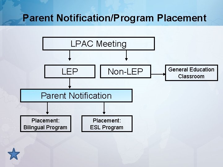 Parent Notification/Program Placement LPAC Meeting LEP Non-LEP Parent Notification Placement: Bilingual Program Placement: ESL