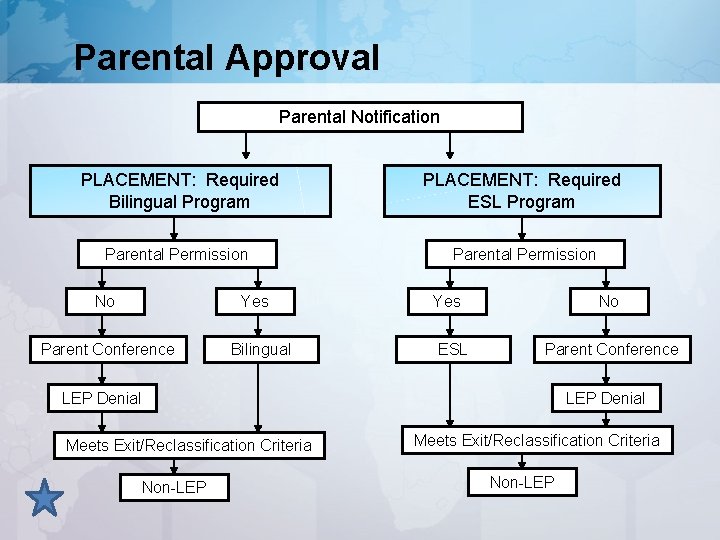 Parental Approval Parental Notification PLACEMENT: Required Bilingual Program PLACEMENT: Required ESL Program Parental Permission