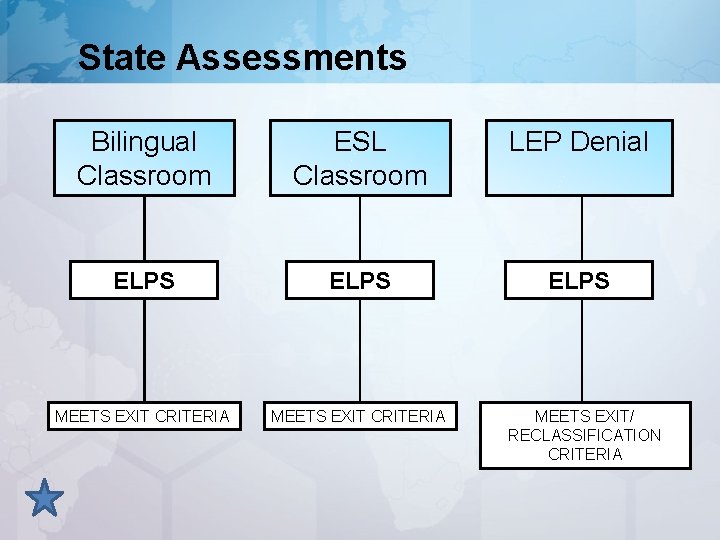 State Assessments Bilingual Classroom ESL Classroom LEP Denial ELPS MEETS EXIT CRITERIA MEETS EXIT/