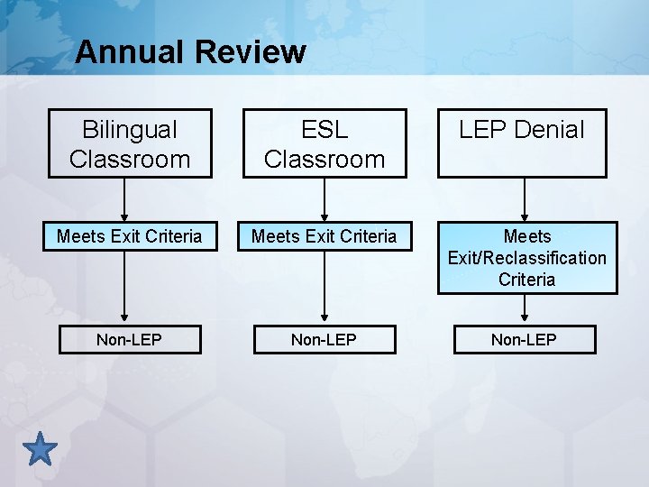 Annual Review Bilingual Classroom ESL Classroom LEP Denial Meets Exit Criteria Meets Exit/Reclassification Criteria