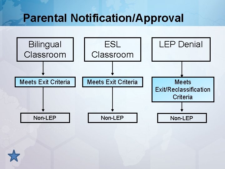 Parental Notification/Approval Bilingual Classroom ESL Classroom LEP Denial Meets Exit Criteria Meets Exit/Reclassification Criteria