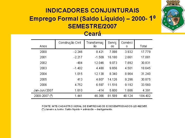 INDICADORES CONJUNTURAIS Emprego Formal (Saldo Líquido) – 2000 - 10 SEMESTRE/2007 Ceará Construção Civil