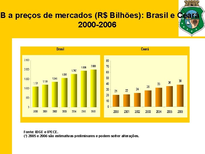 IB a preços de mercados (R$ Bilhões): Brasil e Ceará 2000 -2006 Fonte: IBGE