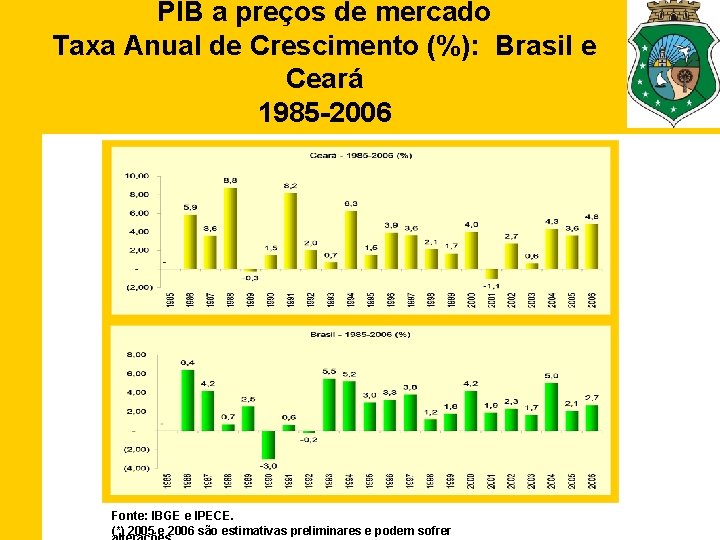 PIB a preços de mercado Taxa Anual de Crescimento (%): Brasil e Ceará 1985