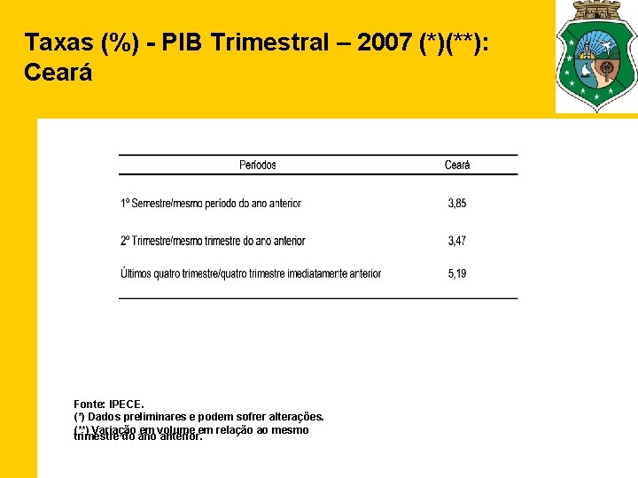 Taxas (%) - PIB Trimestral – 2007 (*)(**): Ceará Fonte: IPECE. (*) Dados preliminares