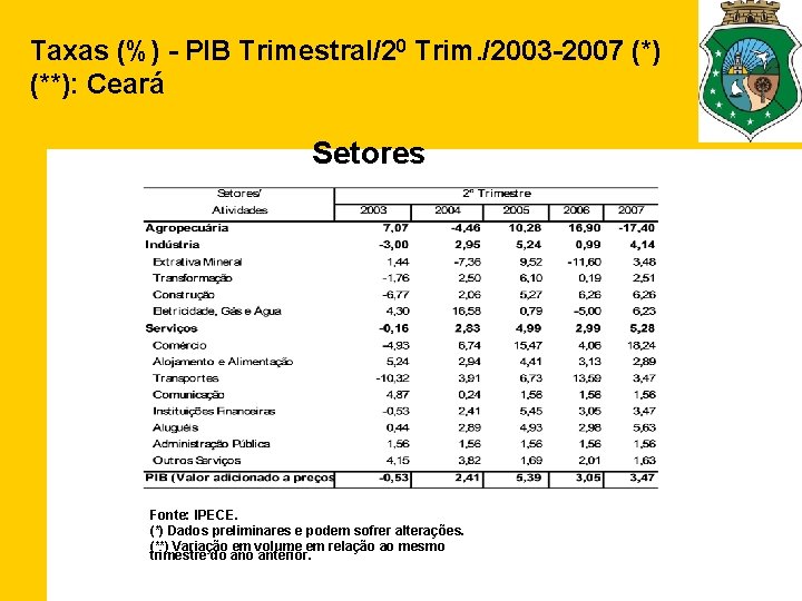 Taxas (%) - PIB Trimestral/20 Trim. /2003 -2007 (*) (**): Ceará Setores Fonte: IPECE.