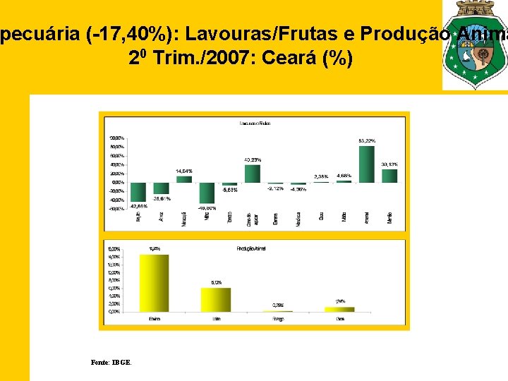 pecuária (-17, 40%): Lavouras/Frutas e Produção Anima 20 Trim. /2007: Ceará (%) Fonte: IBGE.