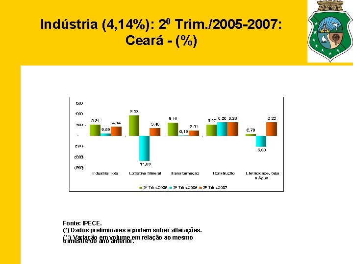 Indústria (4, 14%): 20 Trim. /2005 -2007: Ceará - (%) Fonte: IPECE. (*) Dados