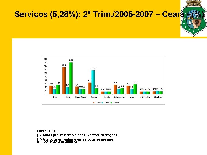 Serviços (5, 28%): 20 Trim. /2005 -2007 – Ceará - (%) Fonte: IPECE. (*)