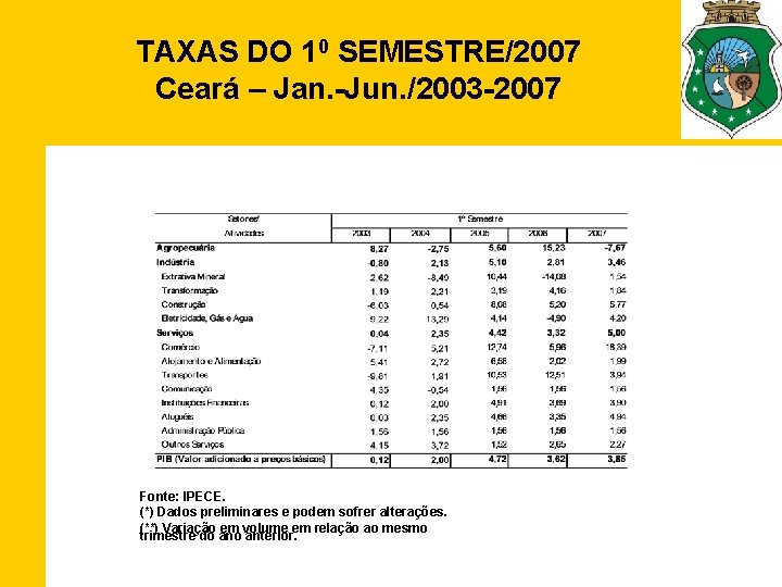 TAXAS DO 10 SEMESTRE/2007 Ceará – Jan. -Jun. /2003 -2007 Fonte: IPECE. (*) Dados