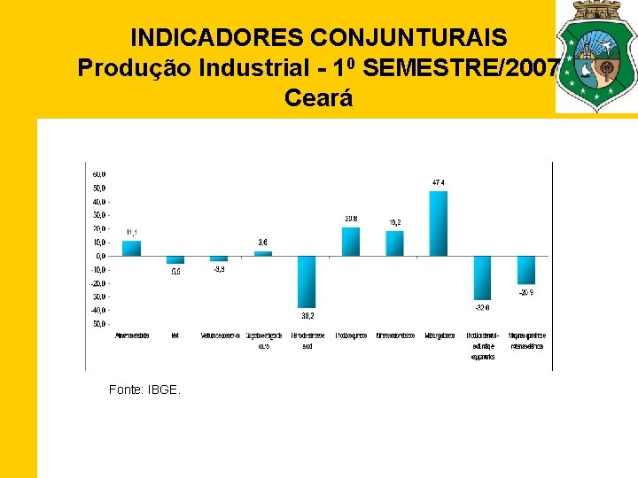 INDICADORES CONJUNTURAIS Produção Industrial - 10 SEMESTRE/2007 Ceará Fonte: IBGE. 