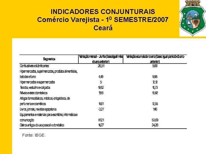 INDICADORES CONJUNTURAIS Comércio Varejista - 10 SEMESTRE/2007 Ceará Fonte: IBGE. 