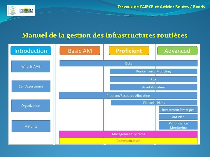 Travaux de l’AIPCR et Articles Routes / Roads Manuel de la gestion des infrastructures