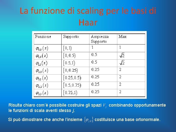 La funzione di scaling per le basi di Haar Risulta chiaro com’è possibile costruire