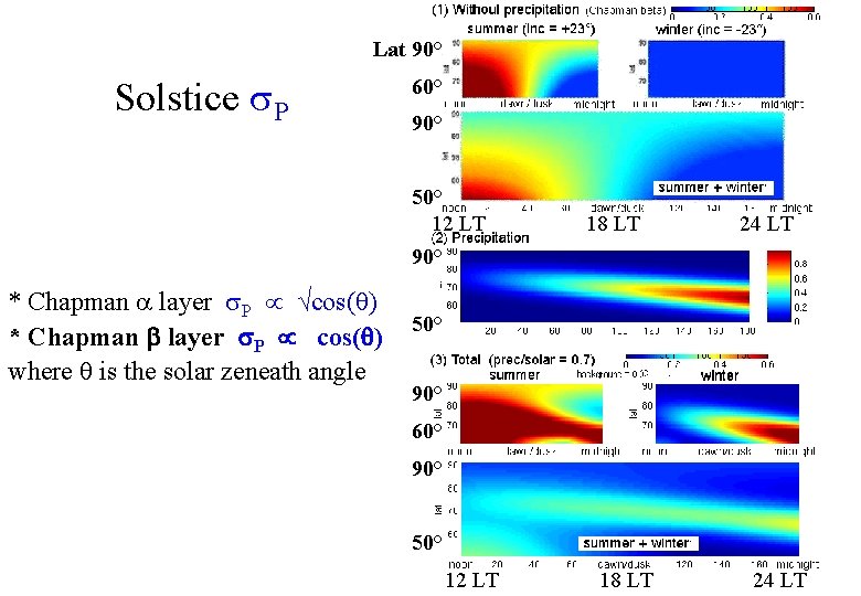 Lat 90° Solstice s. P 60° 90° 50° 12 LT 18 LT 24 LT