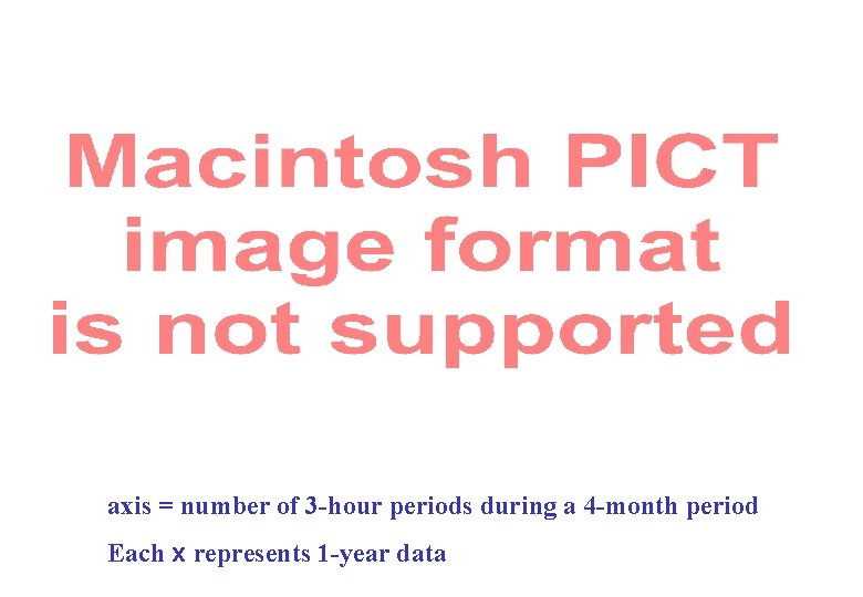 axis = number of 3 -hour periods during a 4 -month period Each x