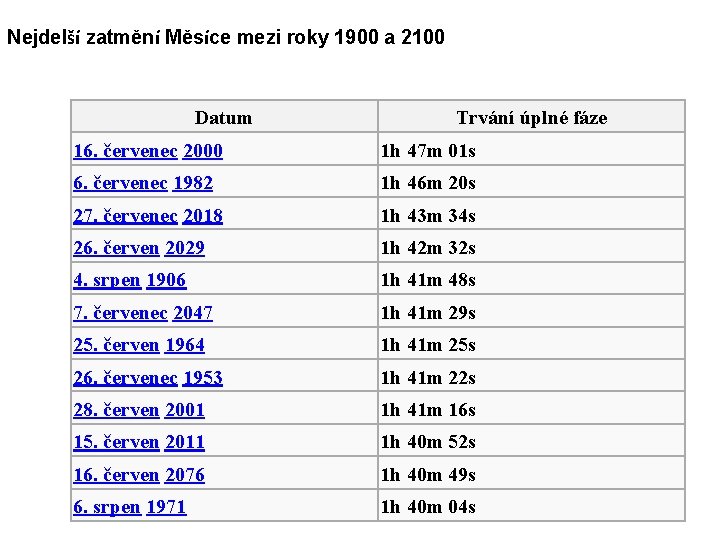 Nejdelší zatmění Měsíce mezi roky 1900 a 2100 Datum Trvání úplné fáze 16. červenec