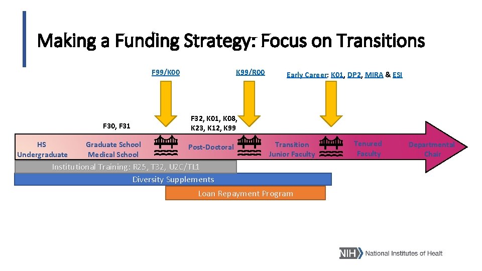 Making a Funding Strategy: Focus on Transitions K 99/R 00 F 99/K 00 F