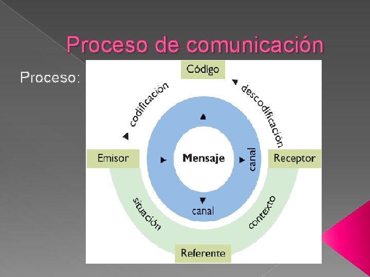 Proceso de comunicación Proceso: 