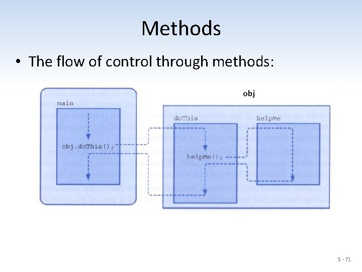 Methods • The flow of control through methods: obj 5 - 71 