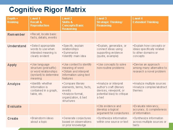 Cognitive Rigor Matrix Depth + thinking Level 1 Recall & Reproduction Level 2 Skills Cognitive Rigor Matrix Depth + thinking Level 1 Recall & Reproduction Level 2 Skills