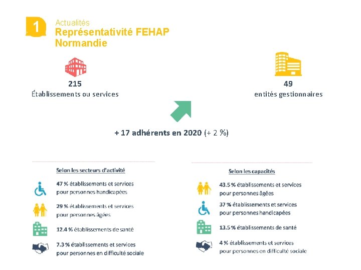 1 Actualités Représentativité FEHAP Normandie 215 Établissements ou services + 17 adhérents en 2020