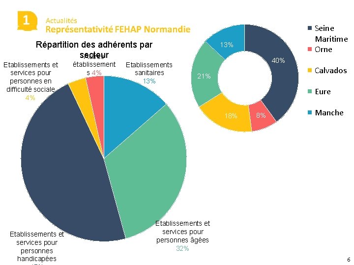 Répartition des adhérents par secteur Autres Etablissements et services pour personnes en difficulté sociale