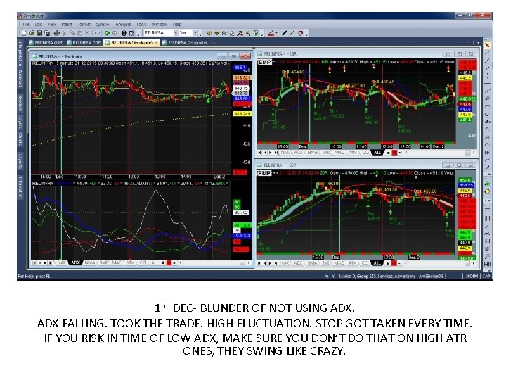 1 ST DEC- BLUNDER OF NOT USING ADX FALLING. TOOK THE TRADE. HIGH FLUCTUATION.