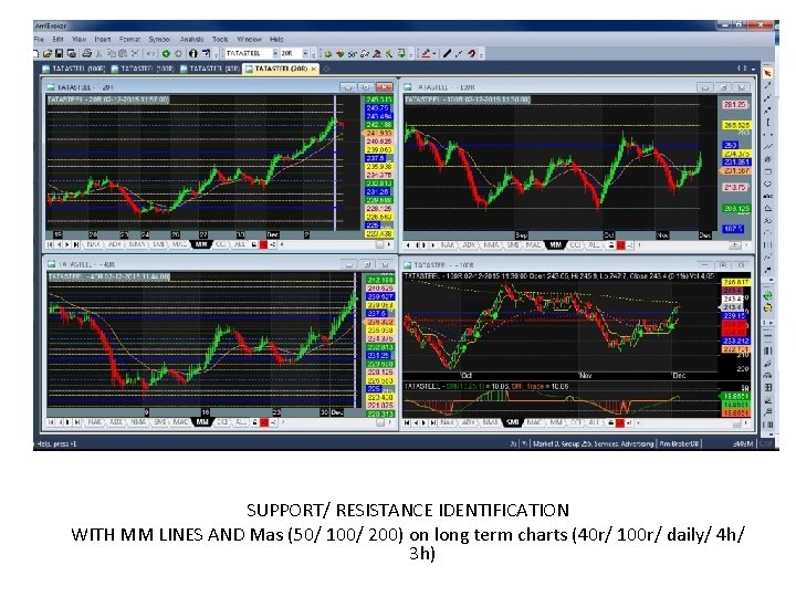 SUPPORT/ RESISTANCE IDENTIFICATION WITH MM LINES AND Mas (50/ 100/ 200) on long term