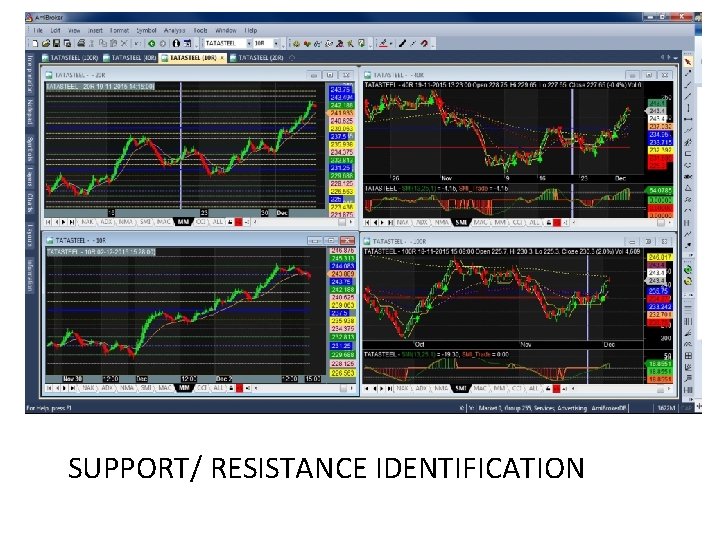 SUPPORT/ RESISTANCE IDENTIFICATION 