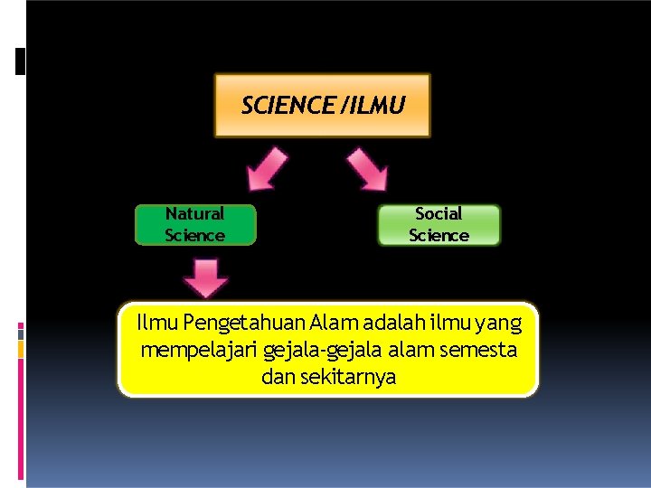 SCIENCE /ILMU Natural Science Social Science Ilmu Pengetahuan Alam adalah ilmu yang mempelajari gejala-gejala