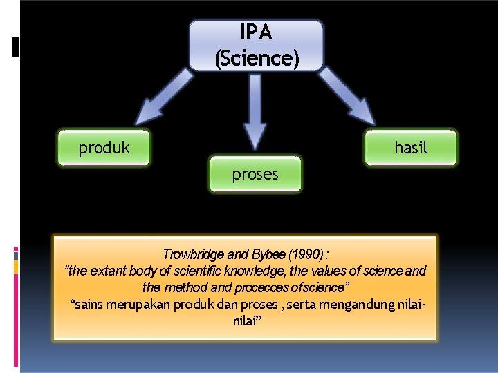 IPA (Science) produk hasil proses Trowbridge and Bybee (1990) : ”the extant body of