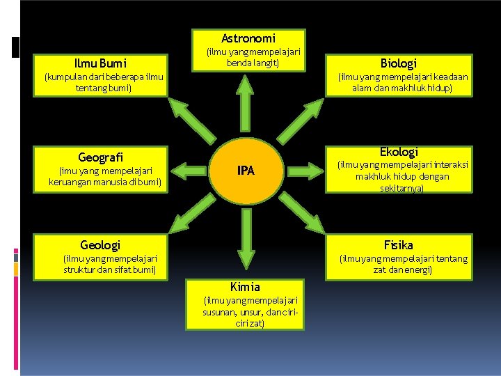 Astronomi Ilmu Bumi (ilmu yang mempelajari benda langit) (kumpulan dari beberapa ilmu tentang bumi)