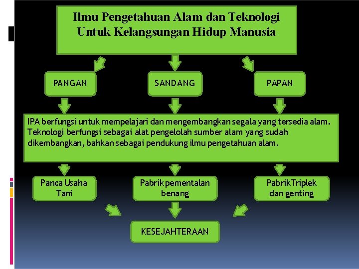 Ilmu Pengetahuan Alam dan Teknologi Untuk Kelangsungan Hidup Manusia PANGAN SANDANG PAPAN IPA berfungsi