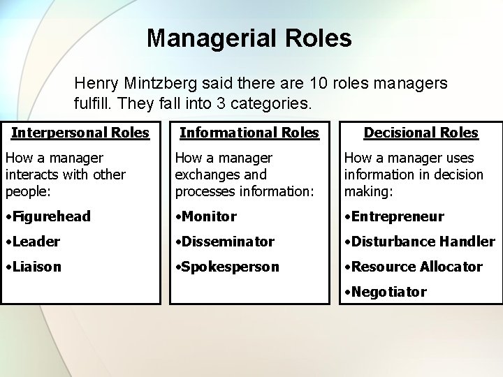 Managerial Roles Henry Mintzberg said there are 10 roles managers fulfill. They fall into