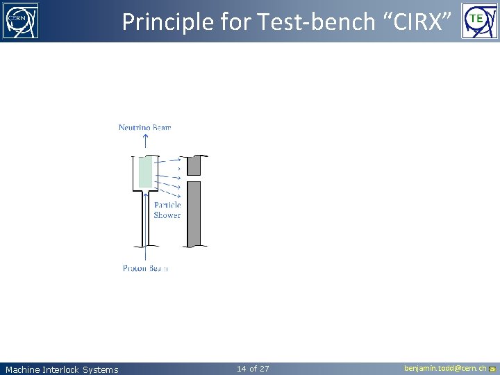 Principle for Test-bench “CIRX” Machine Interlock Systems 14 of 27 benjamin. todd@cern. ch 